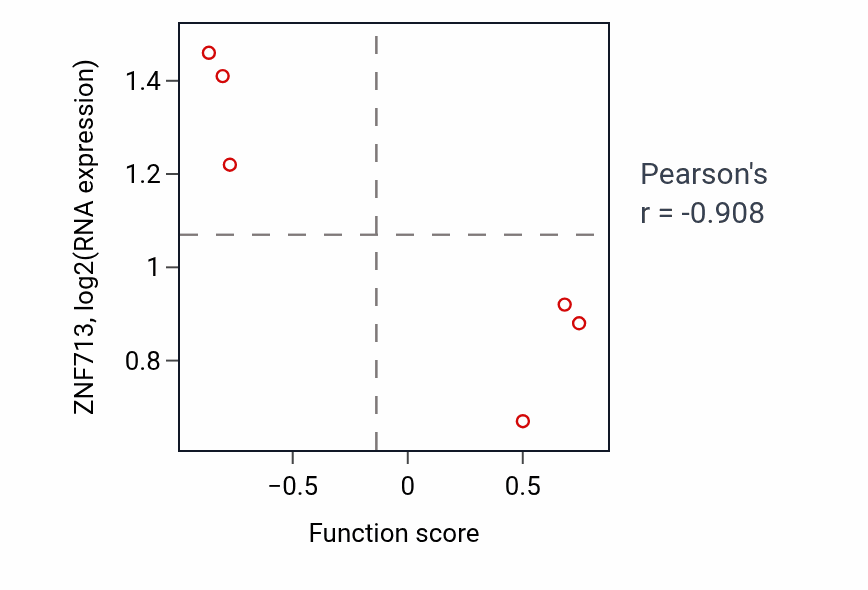 Per-sample scatter of Positive regulation of hormone metabolic process activity vs ZNF713 in BLOOD_Lymphoma.