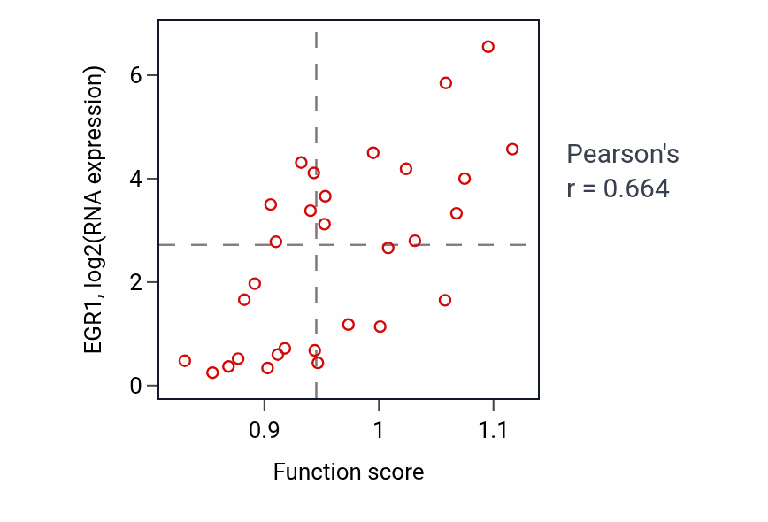 Per-sample scatter of Positive regulation of hormone metabolic process activity vs EGR1 in BLOOD_Myeloma.