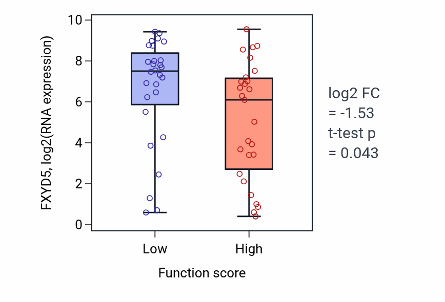 Box plot of FXYD5 in Positive regulation of hormone metabolic process-low vs -high samples in BREAST.