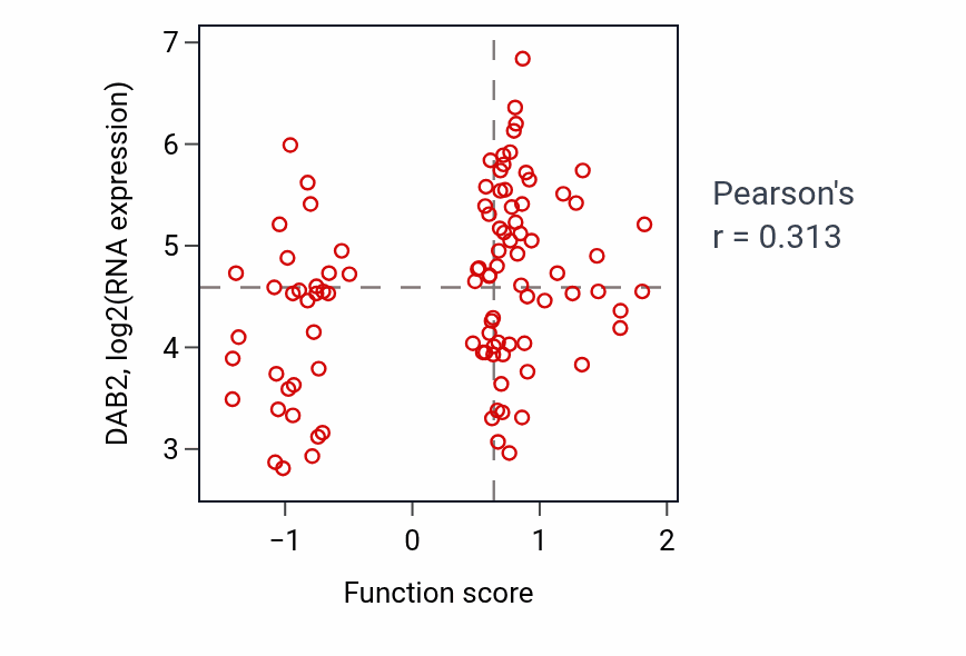 Per-sample scatter of Positive regulation of hormone metabolic process activity vs DAB2 in GBM.