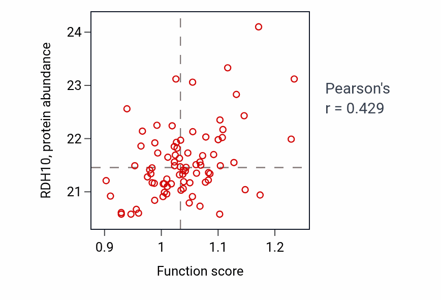 Per-sample scatter of Positive regulation of hormone metabolic process activity vs RDH10 in OV.