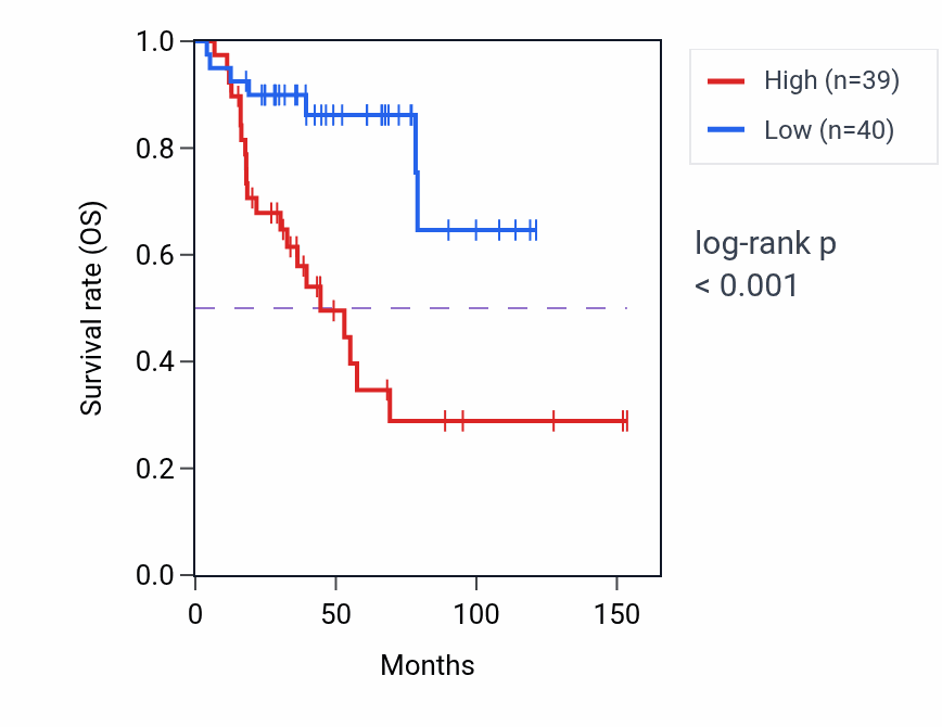 Kaplan&ndash;Meier survival curve for Positive regulation of hormone metabolic process pathway activity in ACC: high vs low activity groups.