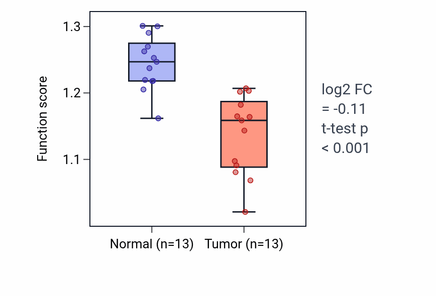 Tumor-vs-normal pathway-activity box plot for Positive regulation of hormone metabolic process in KIRC.
