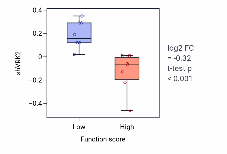 Box plot of VRK2 in Negative regulation of hormone biosynthetic process-low vs -high samples in BONE.