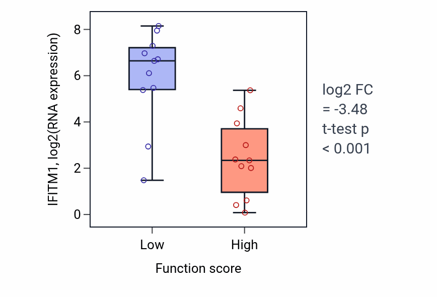 Box plot of IFITM1 in Negative regulation of hormone biosynthetic process-low vs -high samples in SOFT_TISSUE.
