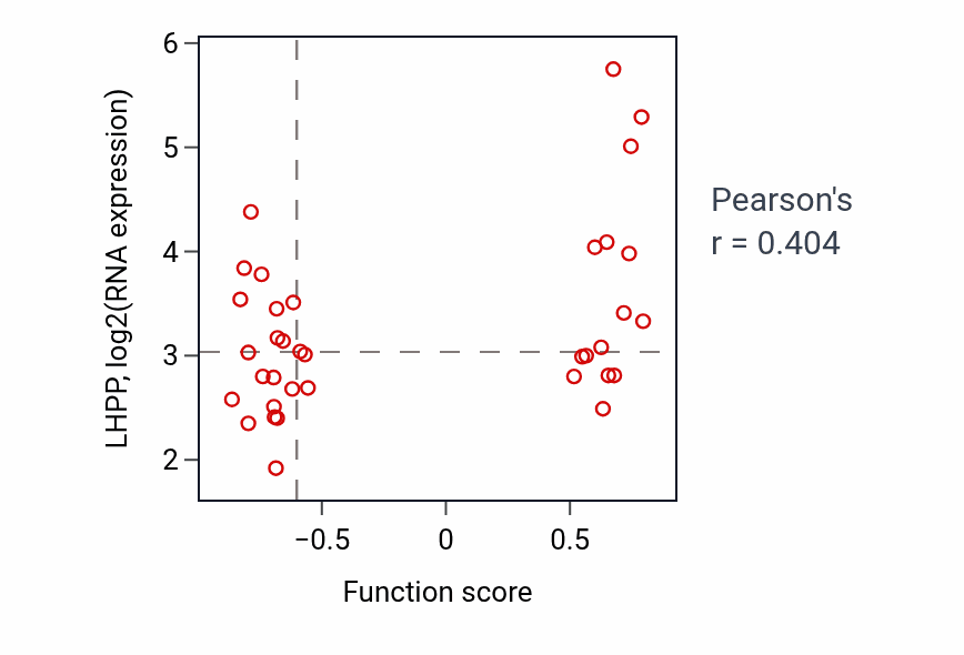 Per-sample scatter of Negative regulation of hormone biosynthetic process activity vs LHPP in GBM.