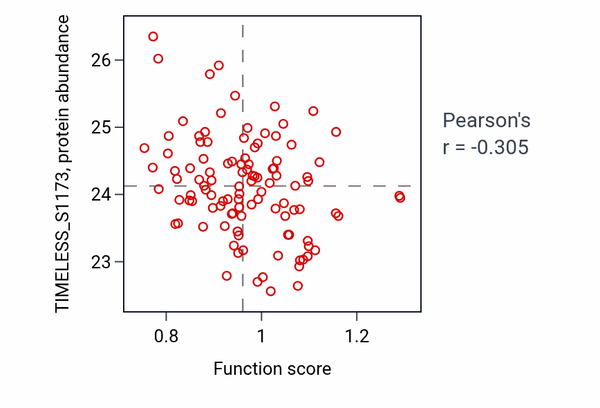 Per-sample scatter of Negative regulation of hormone biosynthetic process activity vs TIMELESS_S1173 in LSCC.