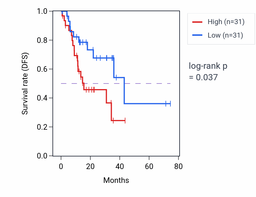 Kaplan&ndash;Meier survival curve for Negative regulation of hormone biosynthetic process pathway activity in STAD: high vs low activity groups.