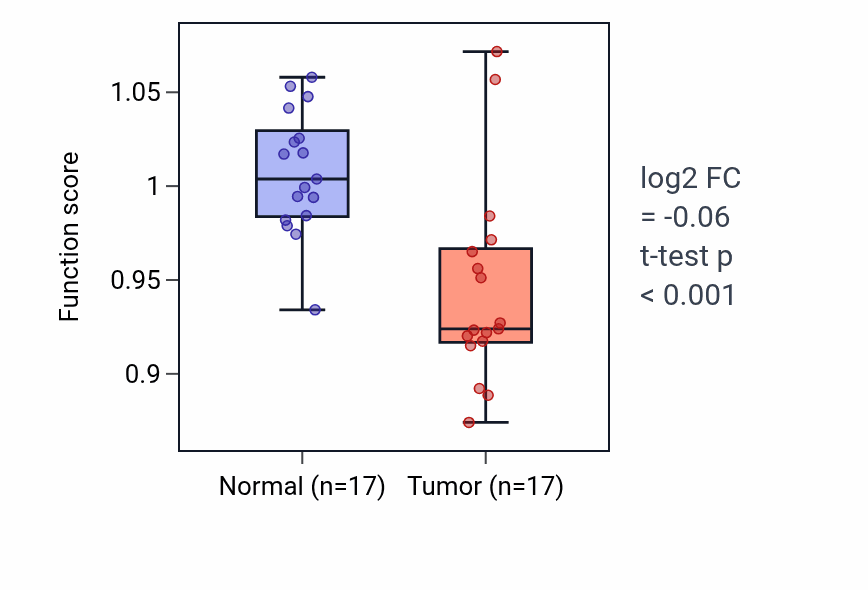 Tumor-vs-normal pathway-activity box plot for Negative regulation of hormone biosynthetic process in COAD.