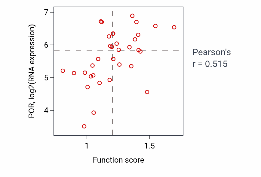 Per-sample scatter of Response to follicle-stimulating hormone activity vs POR in SKIN.