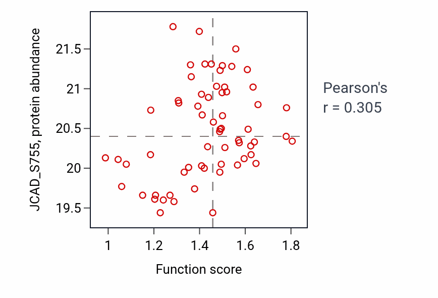 Per-sample scatter of Response to follicle-stimulating hormone activity vs JCAD_S755 in UCEC.