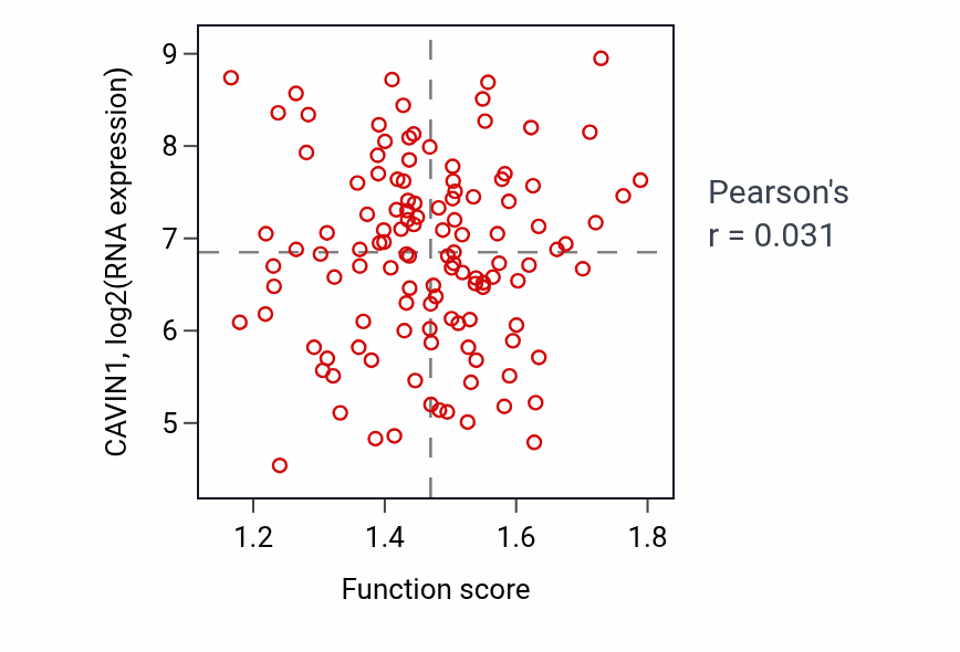 Per-sample scatter of Response to follicle-stimulating hormone activity vs CAVIN1 in BRCA.