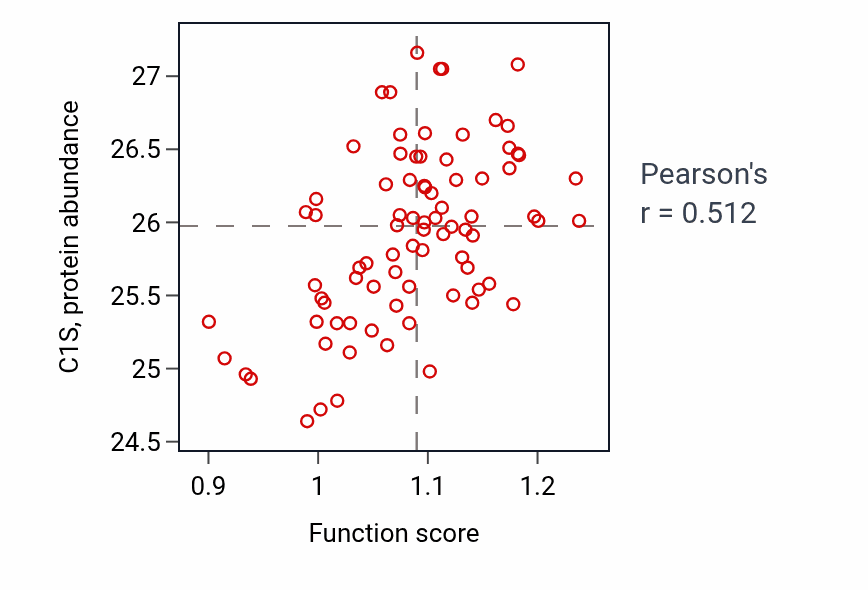 Per-sample scatter of Response to follicle-stimulating hormone activity vs C1S in OV.