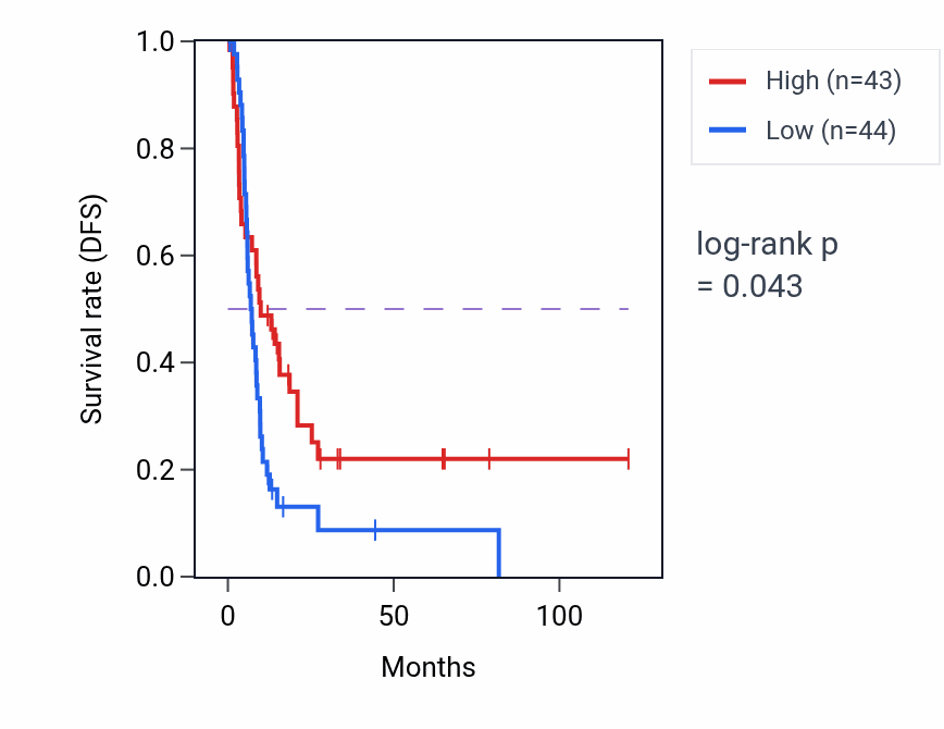 Kaplan&ndash;Meier survival curve for Response to follicle-stimulating hormone pathway activity in LIHC: high vs low activity groups.