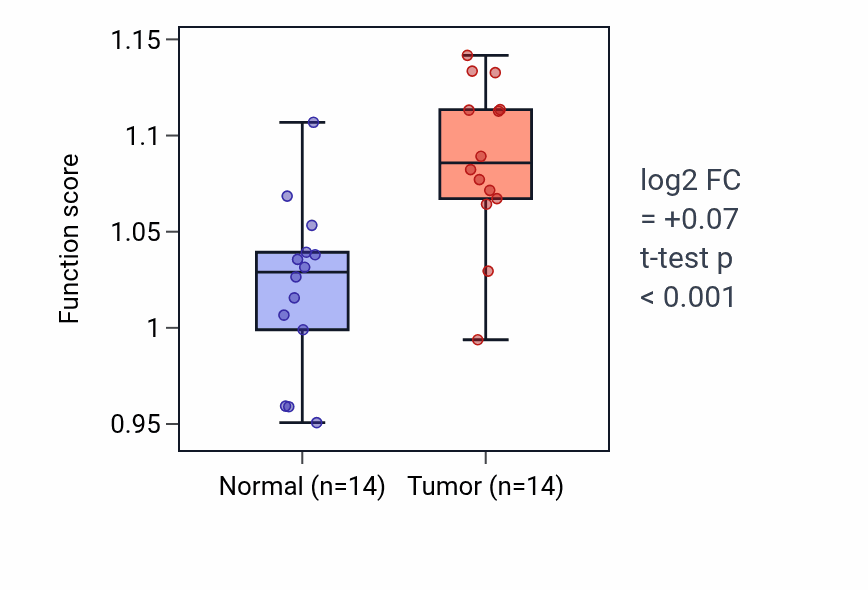 Tumor-vs-normal pathway-activity box plot for Response to follicle-stimulating hormone in BLCA.
