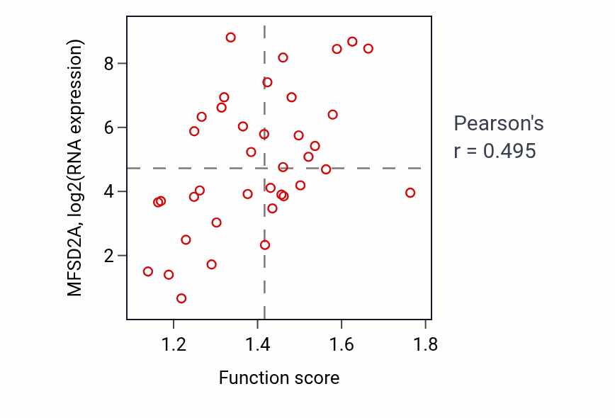 Per-sample scatter of Response to estradiol activity vs MFSD2A in LUNG_SCLC.