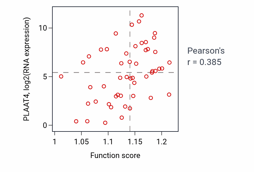 Per-sample scatter of Response to estradiol activity vs PLAAT4 in PANCREAS.