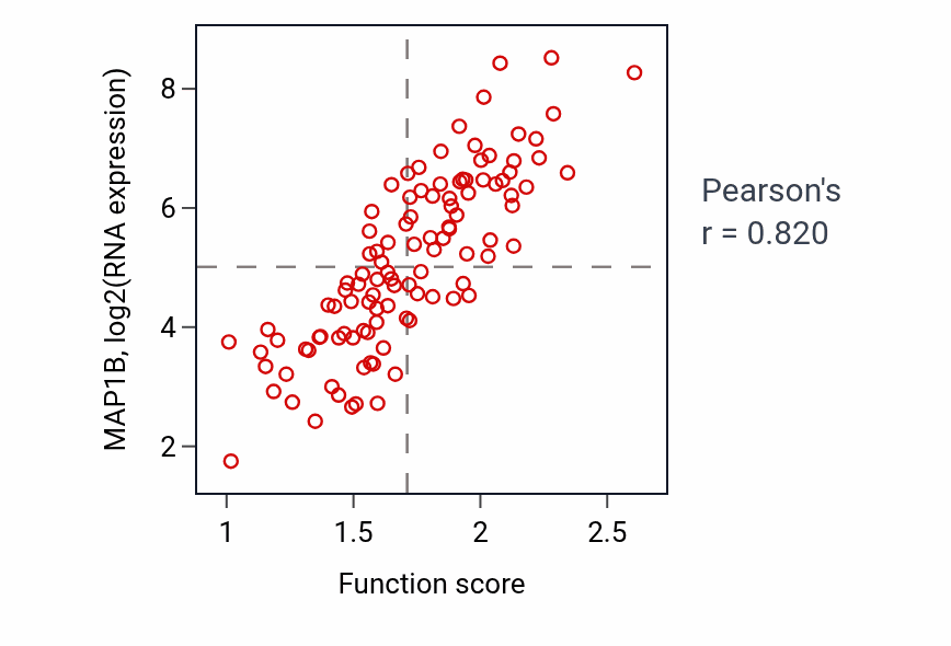 Per-sample scatter of Response to estradiol activity vs MAP1B in LSCC.