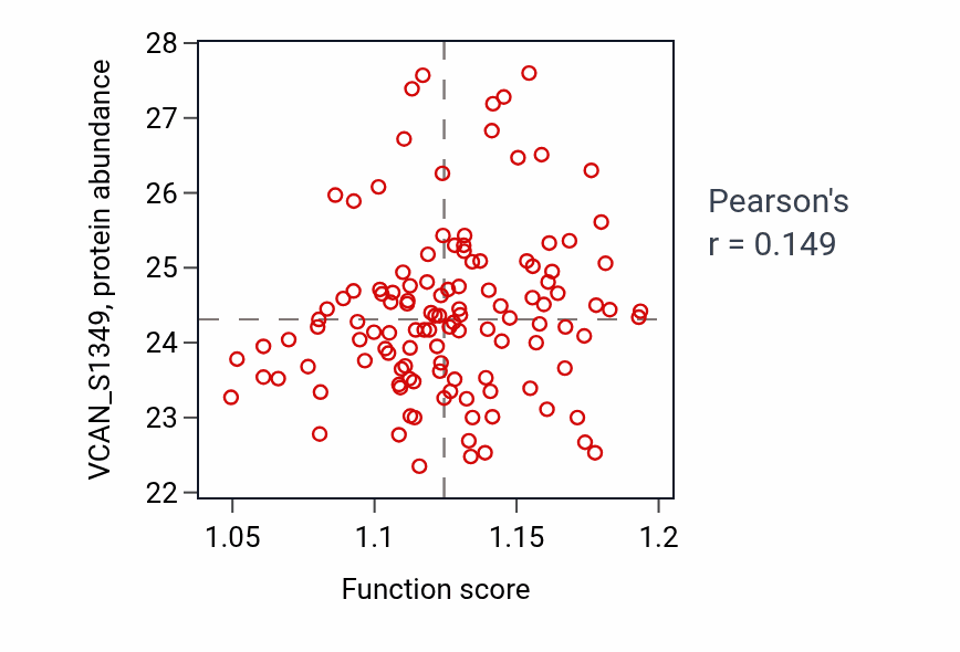 Per-sample scatter of Response to estradiol activity vs VCAN_S1349 in BRCA.