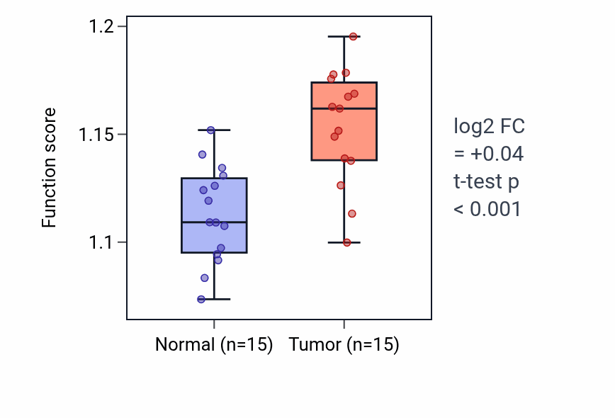 Tumor-vs-normal pathway-activity box plot for Response to estradiol in LUAD.
