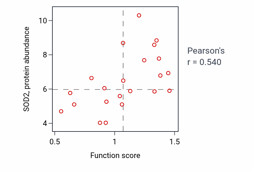 Per-sample scatter of Intracellular oxygen homeostasis activity vs SOD2 in OVARY.