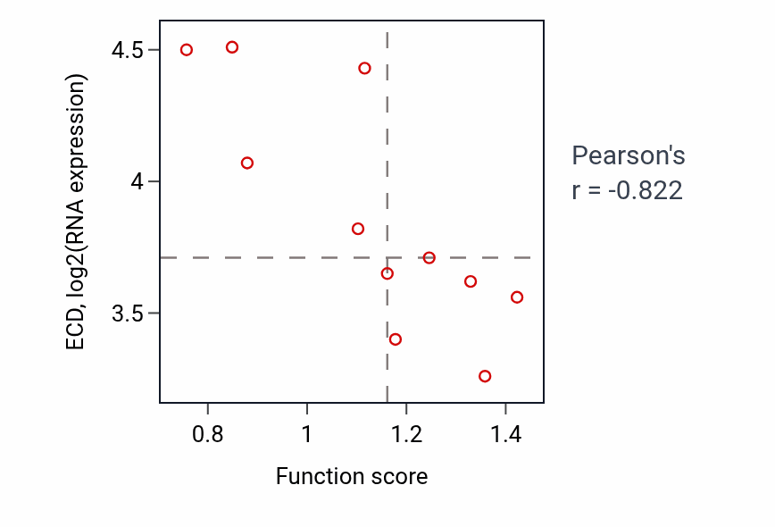 Per-sample scatter of Intracellular oxygen homeostasis activity vs ECD in STOMACH.