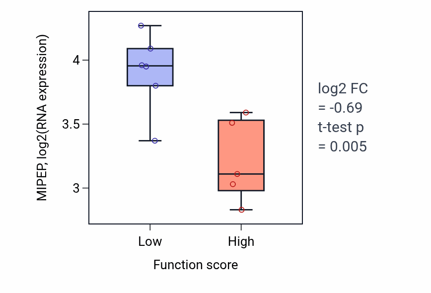 Box plot of MIPEP in Intracellular oxygen homeostasis-low vs -high samples in BLOOD_Lymphoma.