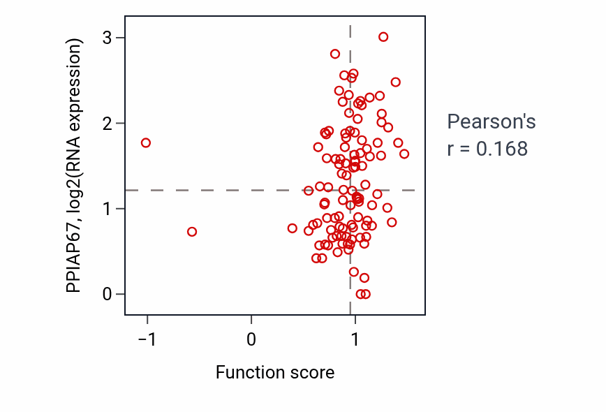 Per-sample scatter of Intracellular oxygen homeostasis activity vs PPIAP67 in LSCC.