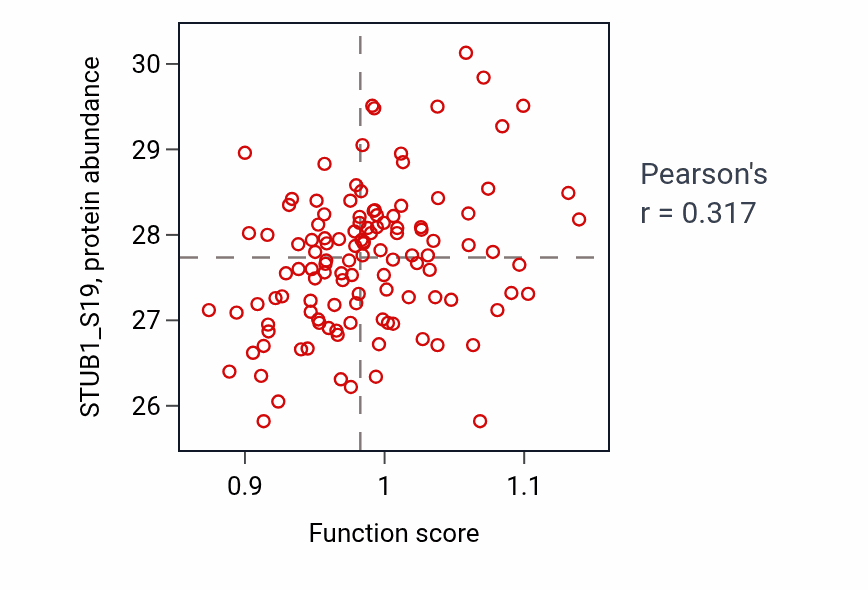 Per-sample scatter of Intracellular oxygen homeostasis activity vs STUB1_S19 in BRCA.