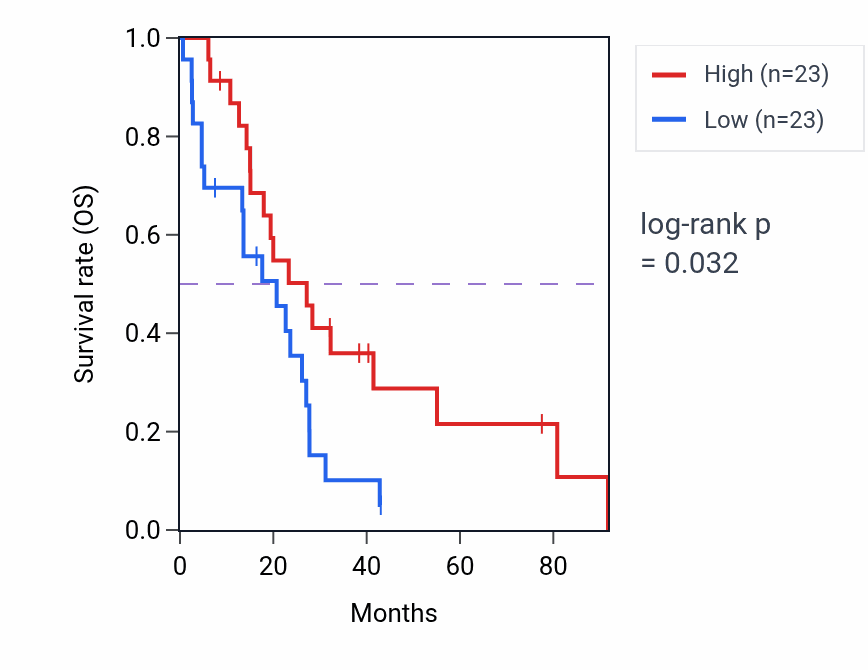 Kaplan&ndash;Meier survival curve for Intracellular oxygen homeostasis pathway activity in MESO: high vs low activity groups.