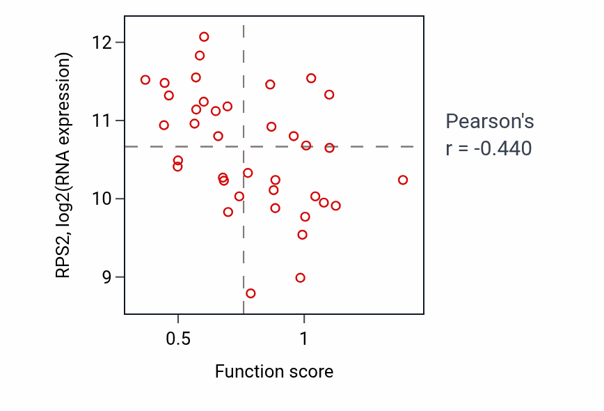 Per-sample scatter of Intracellular lipid transport activity vs RPS2 in LUNG_SCLC.