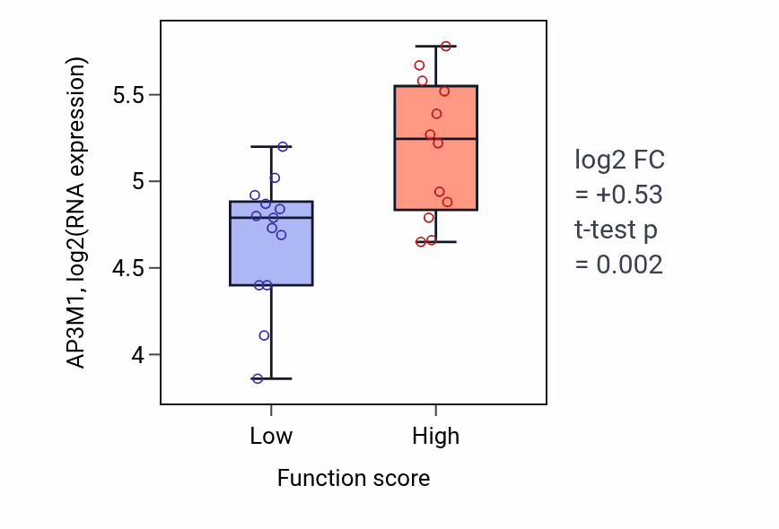 Box plot of AP3M1 in Intracellular lipid transport-low vs -high samples in LUNG_SCLC.