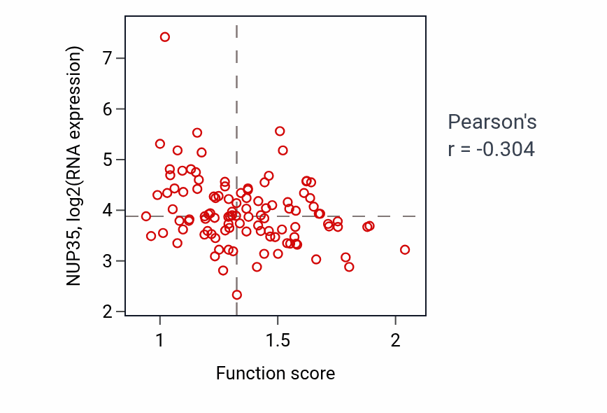 Per-sample scatter of Intracellular lipid transport activity vs NUP35 in LSCC.