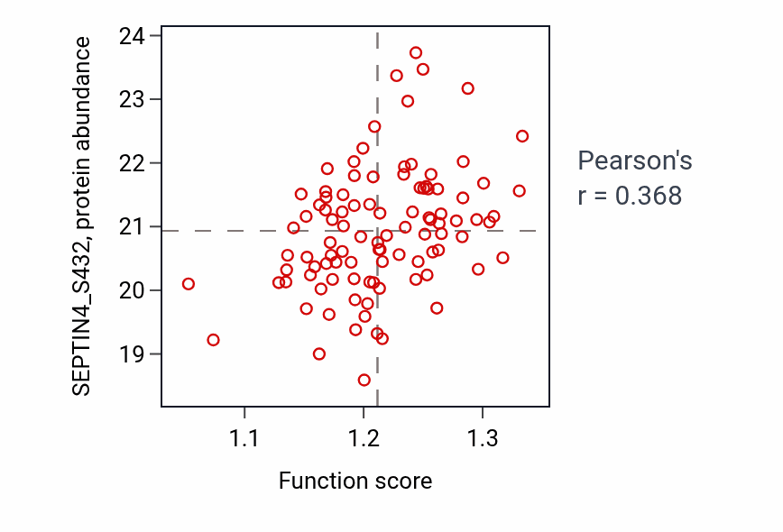 Per-sample scatter of Intracellular lipid transport activity vs SEPTIN4_S432 in GBM.