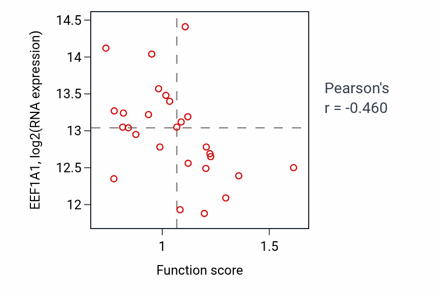 Per-sample scatter of Intracellular sterol transport activity vs EEF1A1 in PANCREAS.