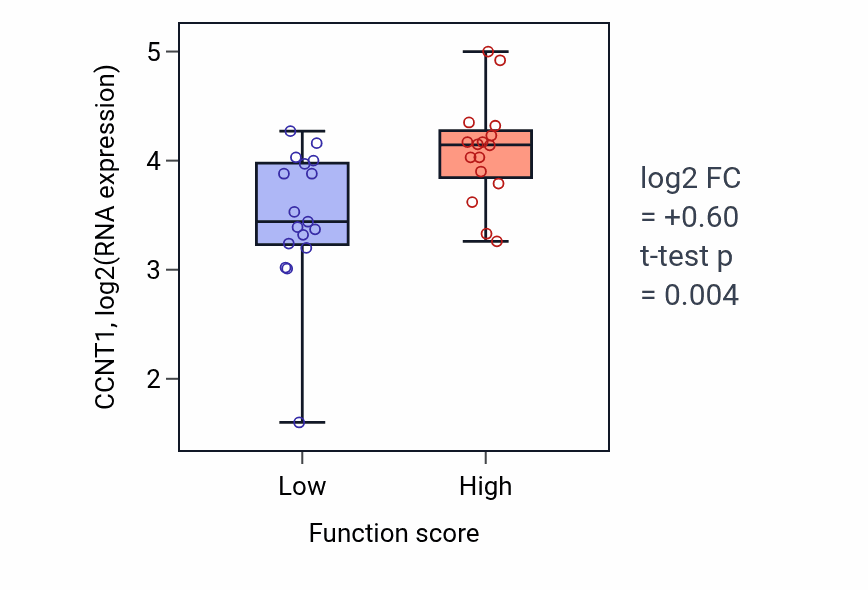 Box plot of CCNT1 in Intracellular sterol transport-low vs -high samples in BLOOD_Leukemia.