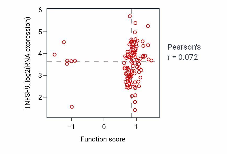 Per-sample scatter of Intracellular sterol transport activity vs TNFSF9 in CCRCC.