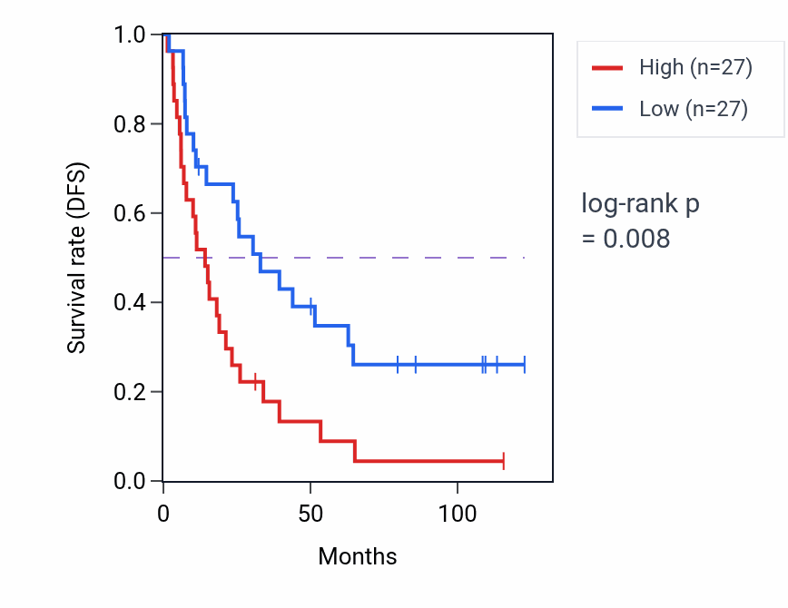 Kaplan&ndash;Meier survival curve for Intracellular sterol transport pathway activity in BLCA: high vs low activity groups.