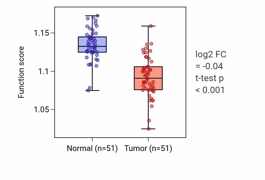Tumor-vs-normal pathway-activity box plot for Intracellular sterol transport in KIRC.