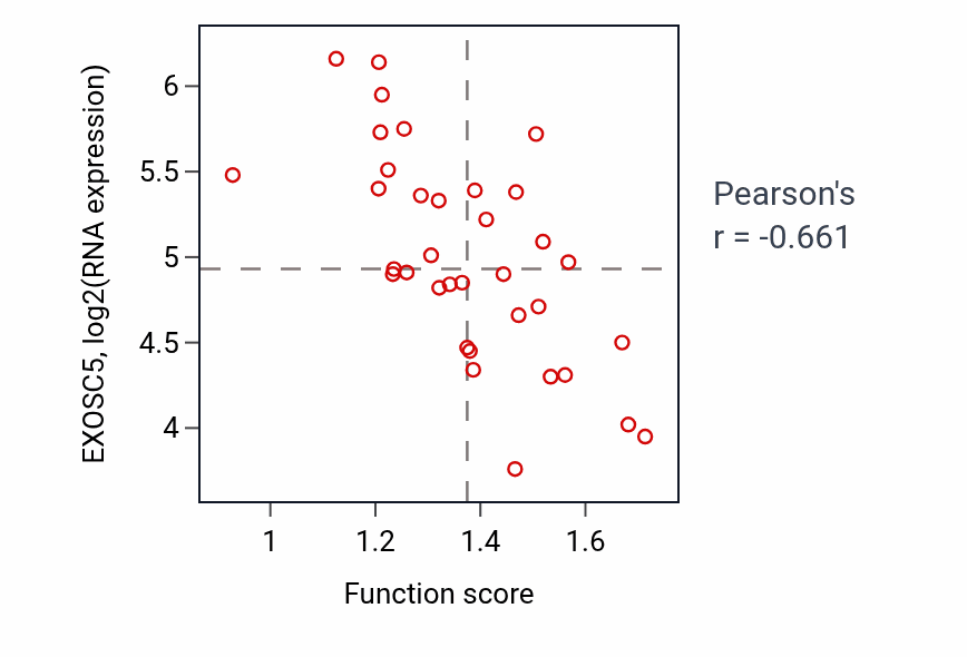 Per-sample scatter of Regulation of lipid transport activity vs EXOSC5 in CNS.