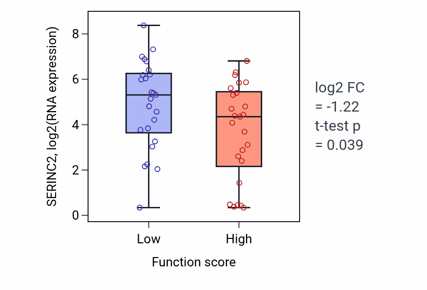 Box plot of SERINC2 in Regulation of lipid transport-low vs -high samples in CNS.