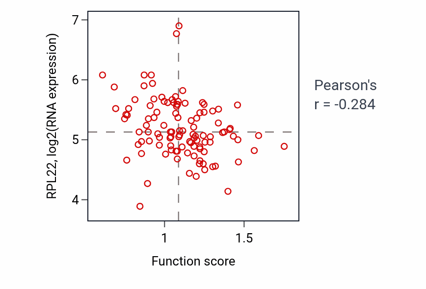 Per-sample scatter of Regulation of lipid transport activity vs RPL22 in LSCC.
