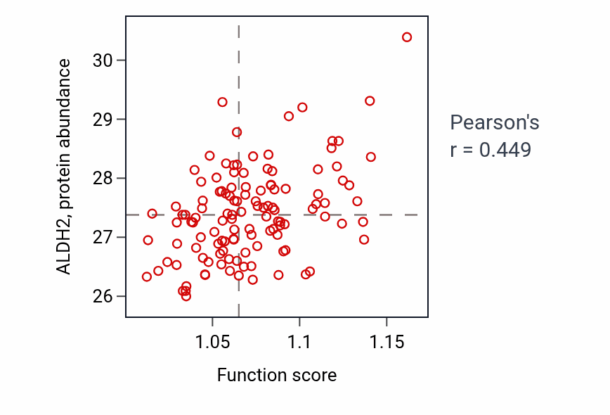 Per-sample scatter of Regulation of lipid transport activity vs ALDH2 in BRCA.