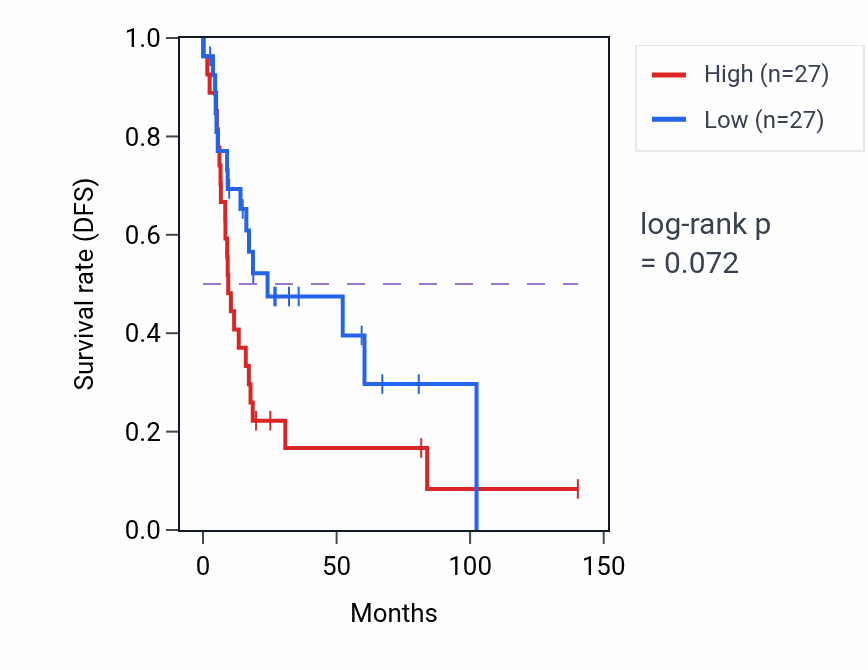 Kaplan&ndash;Meier survival curve for Regulation of lipid transport pathway activity in UCS: high vs low activity groups.