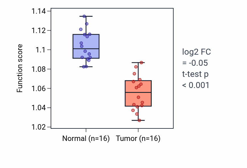 Tumor-vs-normal pathway-activity box plot for Regulation of lipid transport in KIRP.