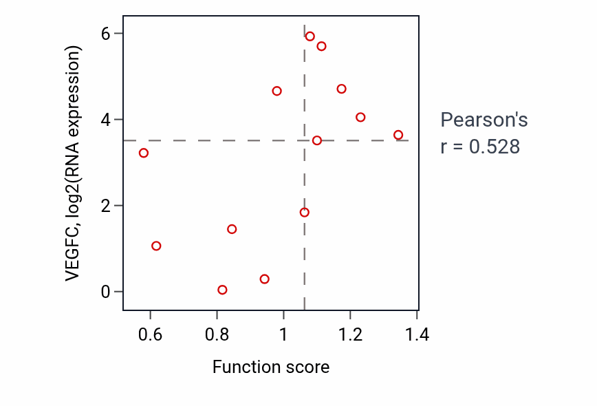 Per-sample scatter of Negative regulation of lipid transport activity vs VEGFC in LUNG_NSCLC_LUSC.