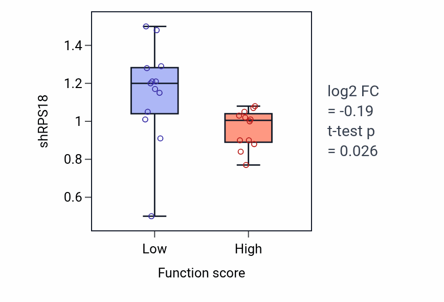 Box plot of RPS18 in Negative regulation of lipid transport-low vs -high samples in LUNG_SCLC.
