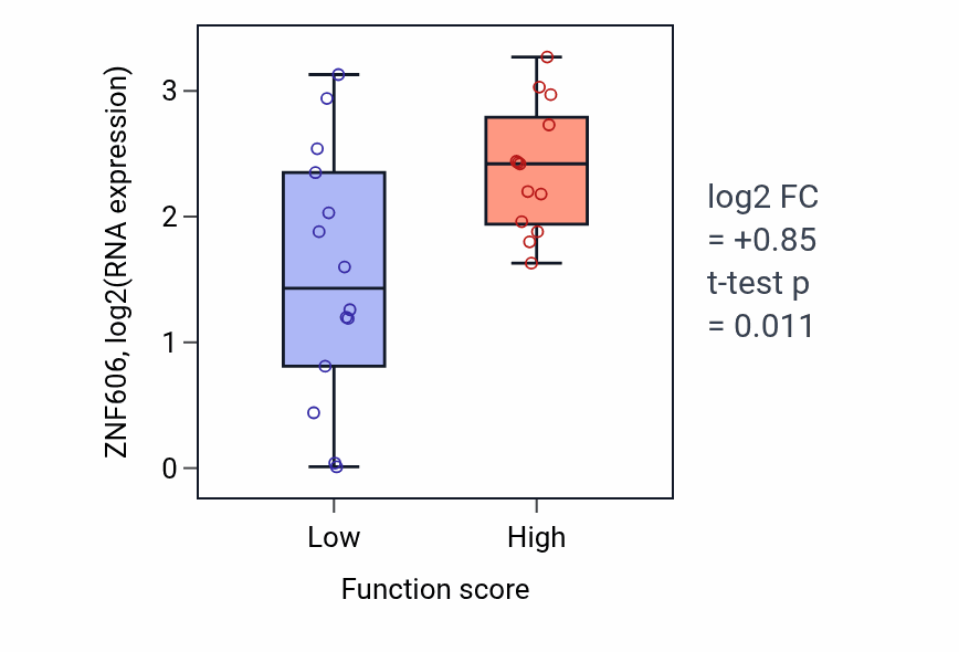 Box plot of ZNF606 in Negative regulation of lipid transport-low vs -high samples in KIDNEY.