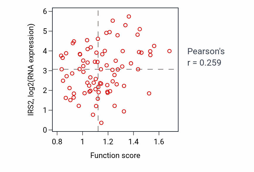 Per-sample scatter of Negative regulation of lipid transport activity vs IRS2 in OV.