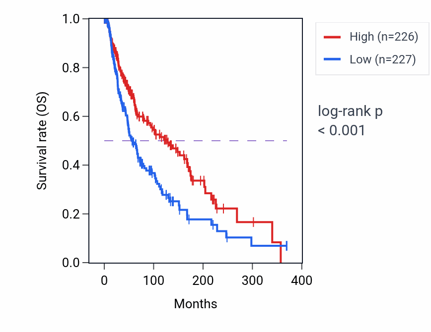 Kaplan&ndash;Meier survival curve for Negative regulation of lipid transport pathway activity in SKCM: high vs low activity groups.